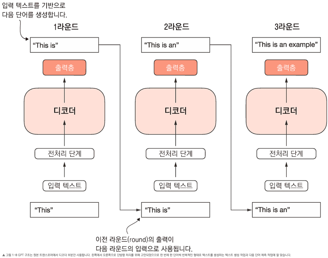 이전 라운드의 출력이 다음 라운드의 입력으로 이어지며 한 단어씩 생성되는 GPT의 자기회귀 구조