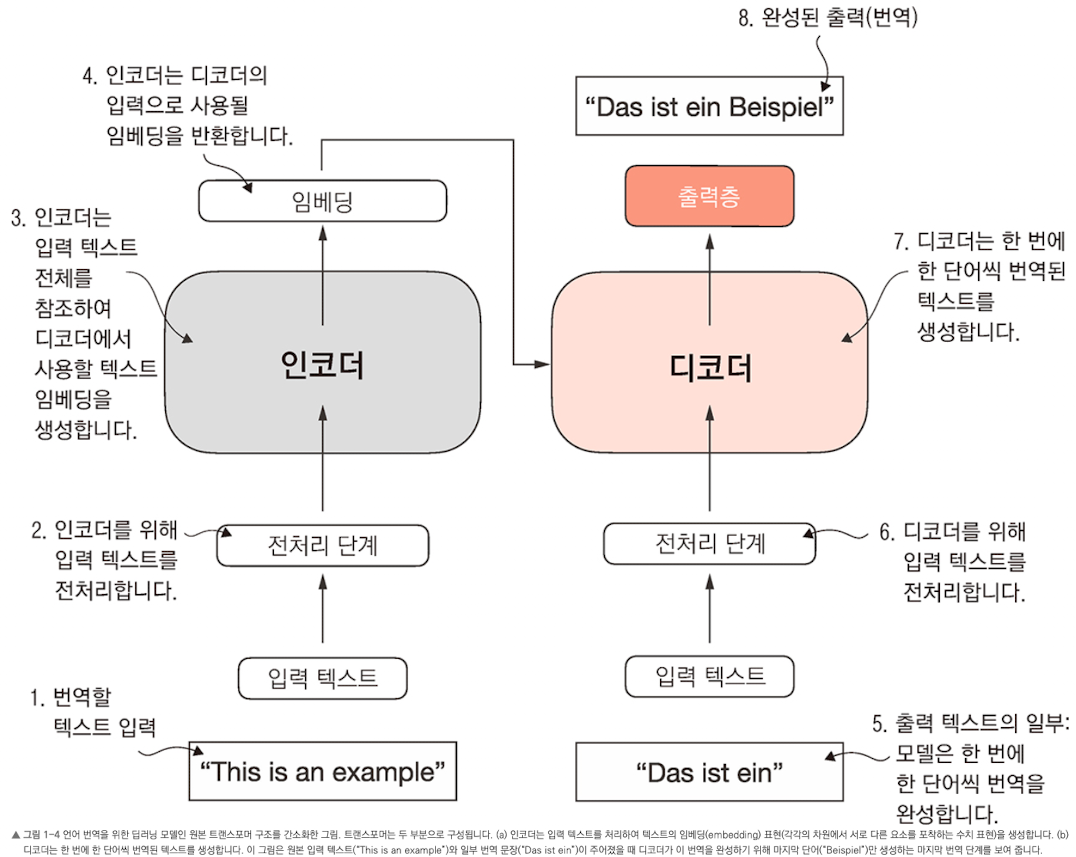 인코더가 입력 문장을 임베딩으로 만들고 디코더가 한 단어씩 번역을 생성하는 흐름