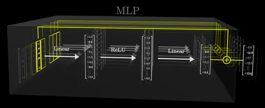 3Blue1Brown 영상의 MLP 내부 — Linear, ReLU, Linear를 거쳐 잔차로 더해지는 구조