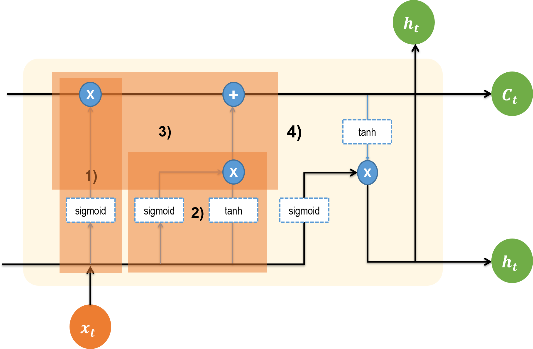 lstm structure 3