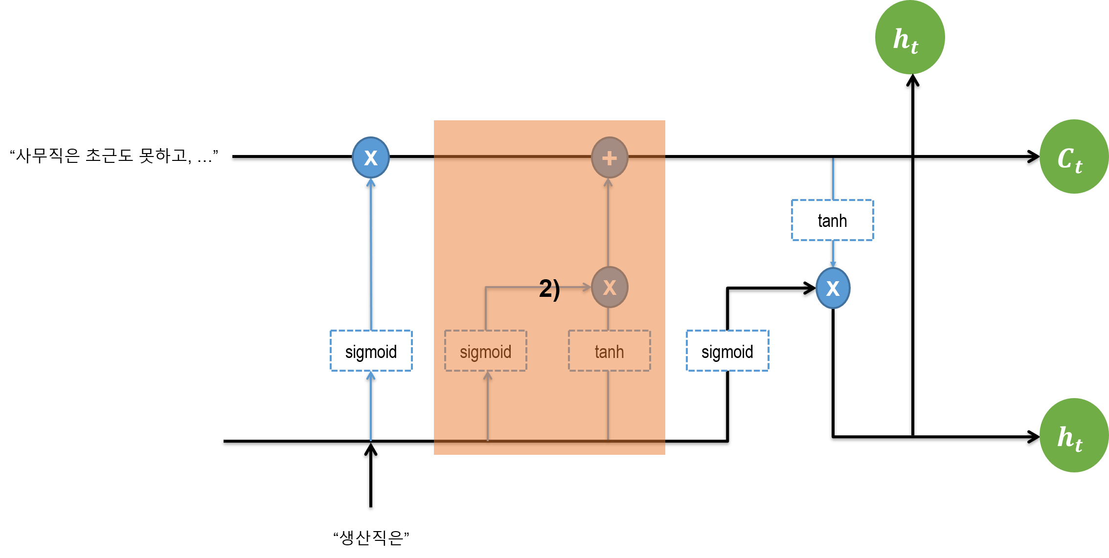 lstm structure 5