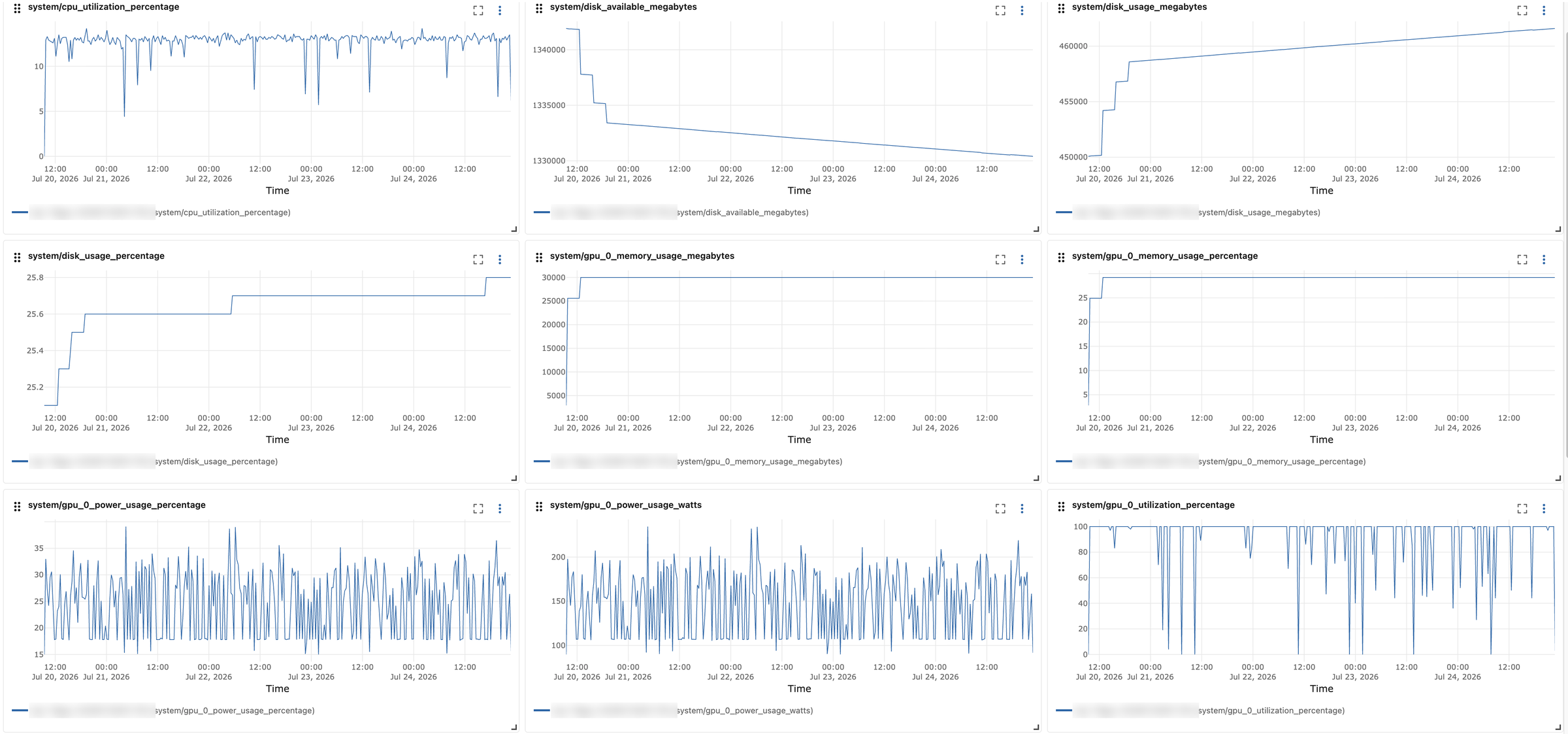 MLflow run의 System metrics 탭 위쪽. cpu_utilization_percentage가 13% 언저리를 오가고, disk 3계열과 gpu_0_ 5계열이 보인다