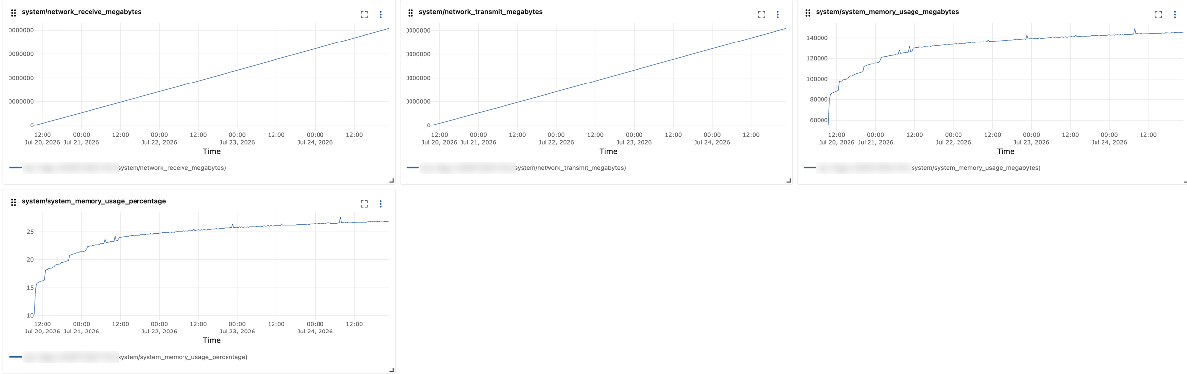 같은 탭 아래쪽. network 2계열과 함께 system_memory_usage_megabytes가 109시간 동안 6만 MB에서 14만 MB 넘게 올라가고, system_memory_usage_percentage가 10%에서 27%로 오른다