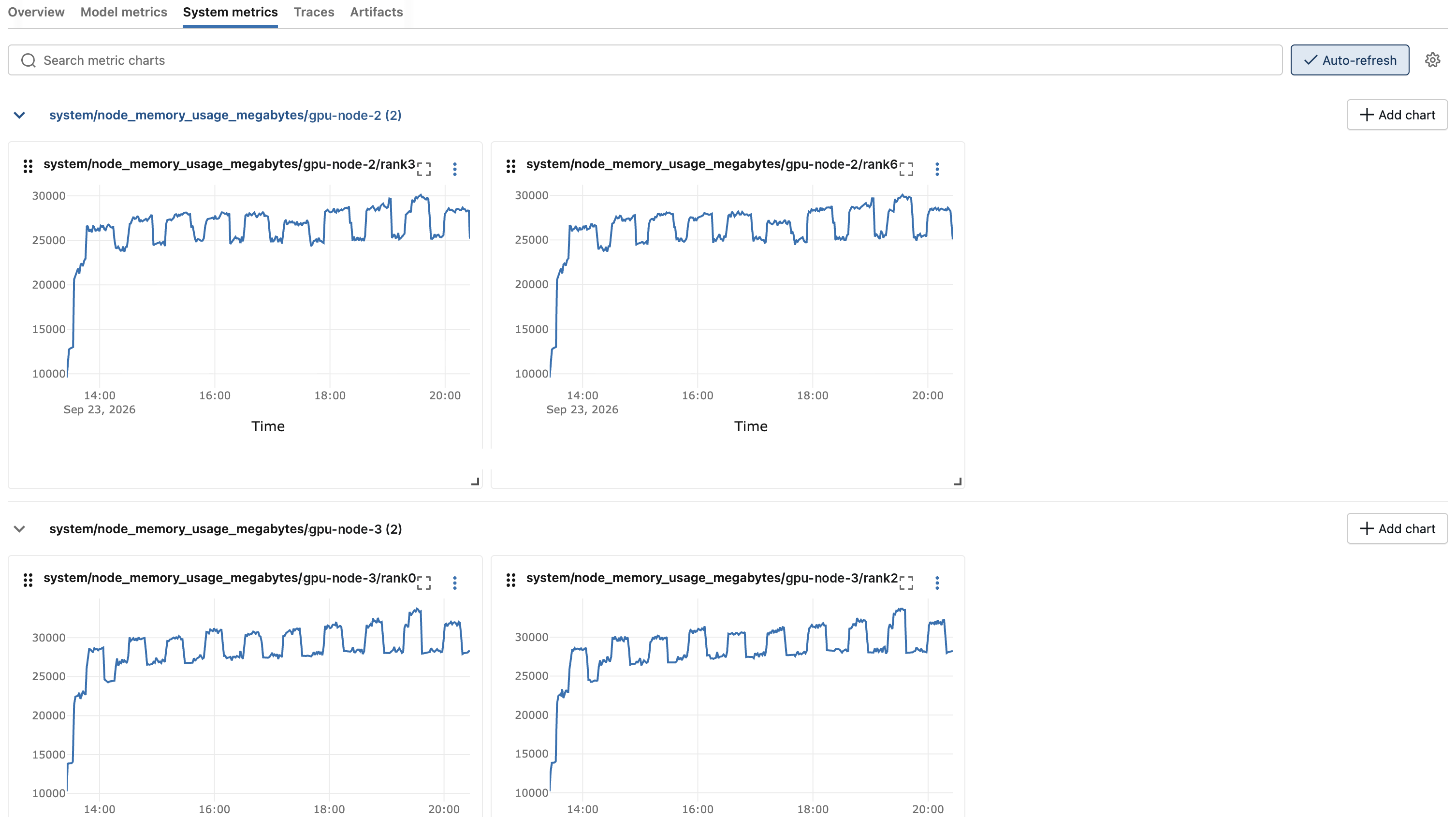 node_memory_usage_megabytes를 펼친 화면. 위쪽 gpu-node-2 (2) 섹션의 rank3과 rank6 두 차트가 같은 파형이고, 아래쪽 gpu-node-3 (2) 섹션의 rank0과 rank2도 서로 같되 위 노드보다 높은 대역에 있다