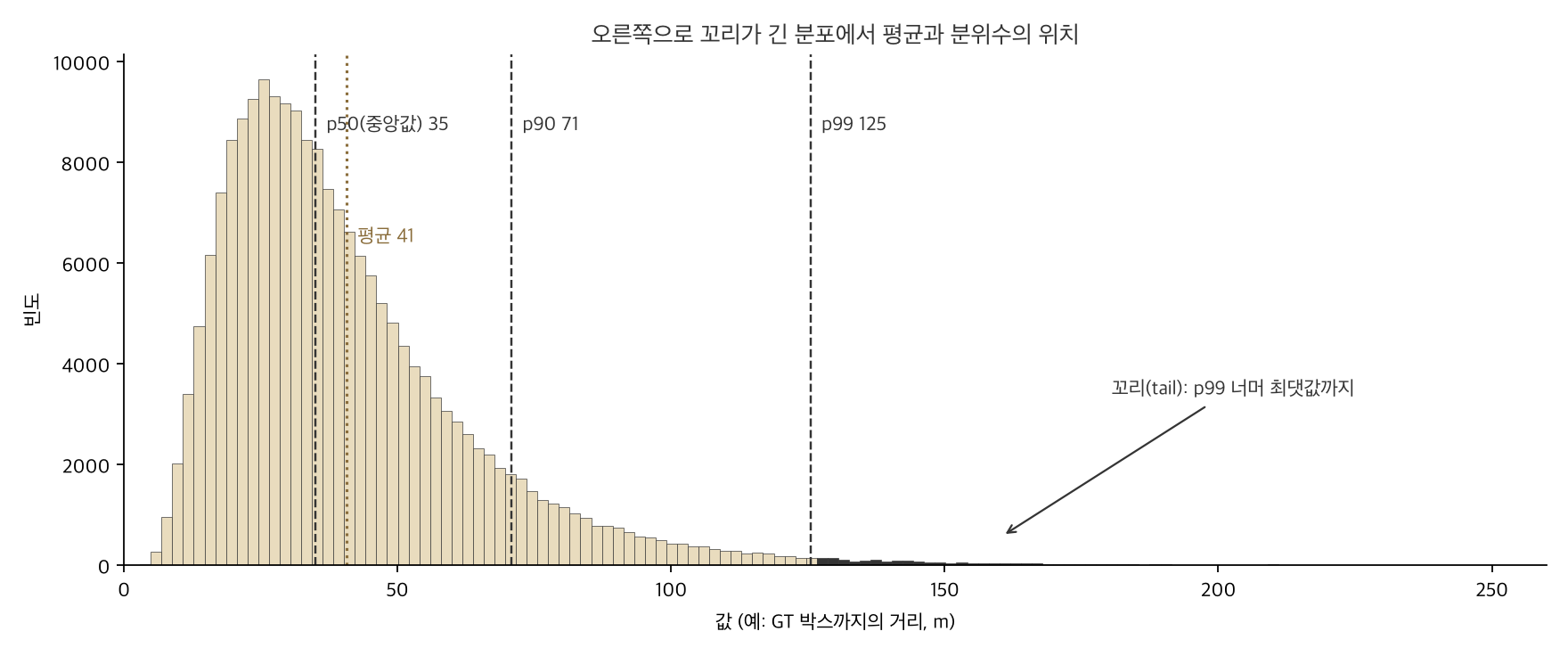 오른쪽으로 꼬리가 긴 분포에서 평균과 분위수의 위치