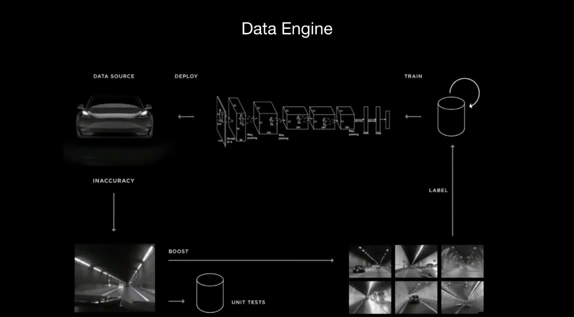 Tesla Data Engine 슬라이드
