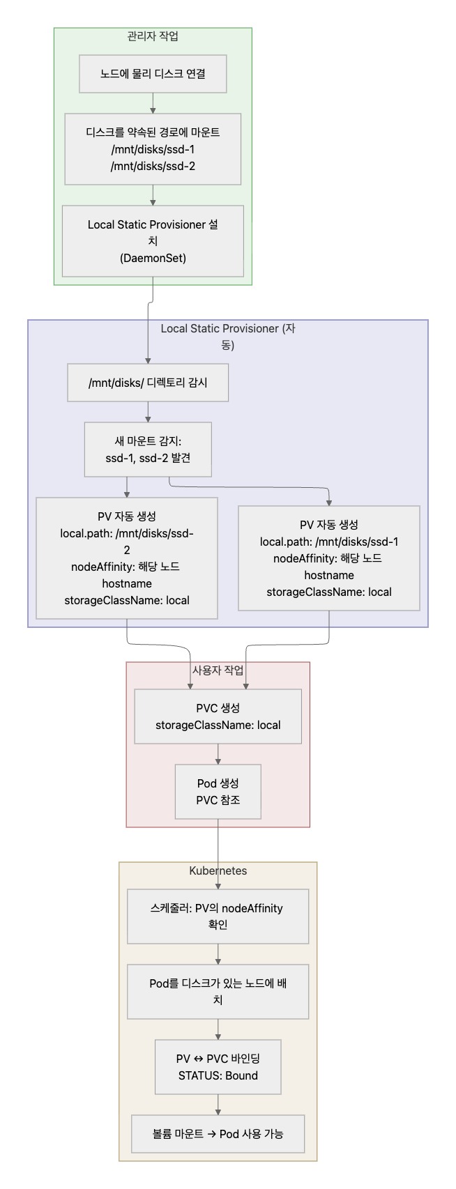 Local Static Provisioner 개요