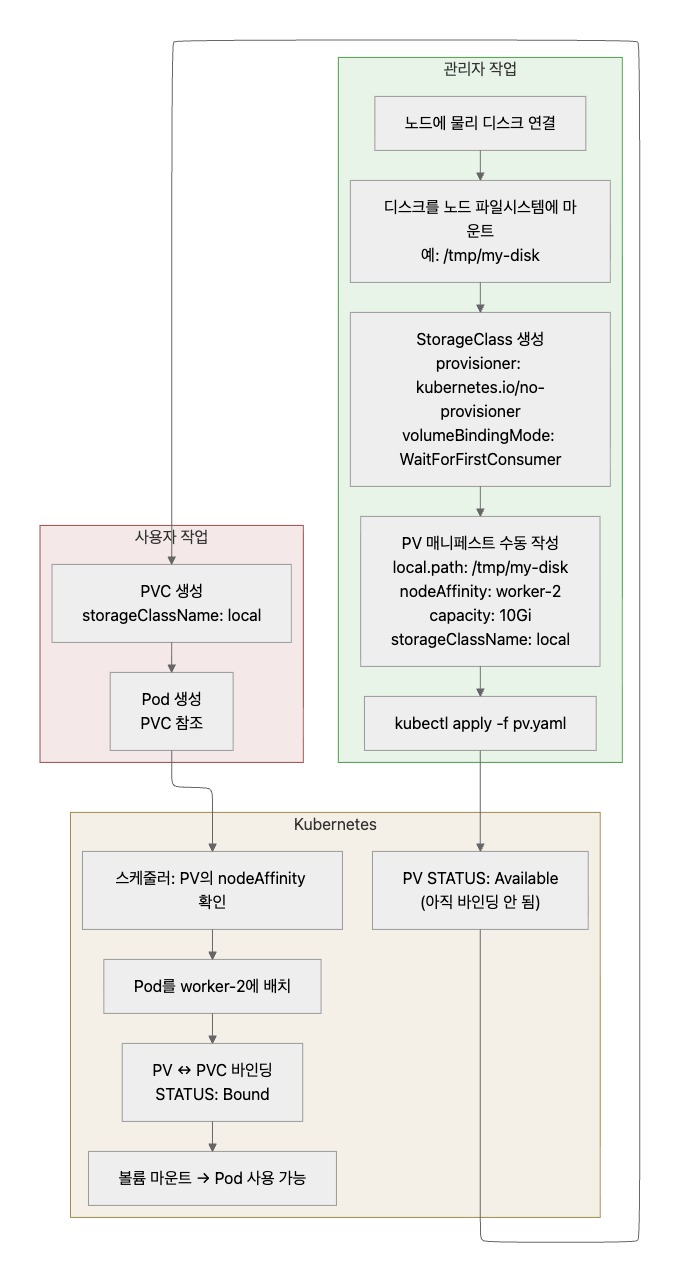 정적 프로비저닝 개요