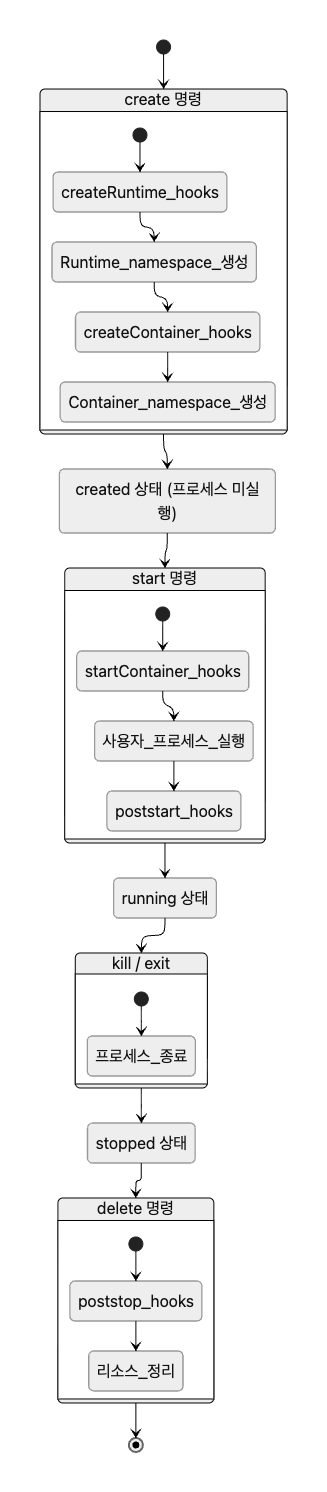 oci-container-lifecycle