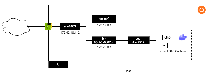 openldap-docker-network.png