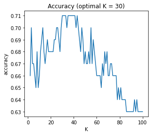 optimal K