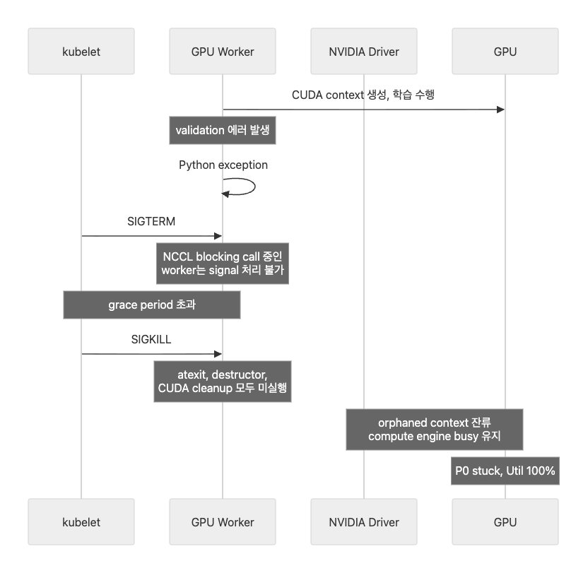 phantom GPU utilization 발생 메커니즘 추정