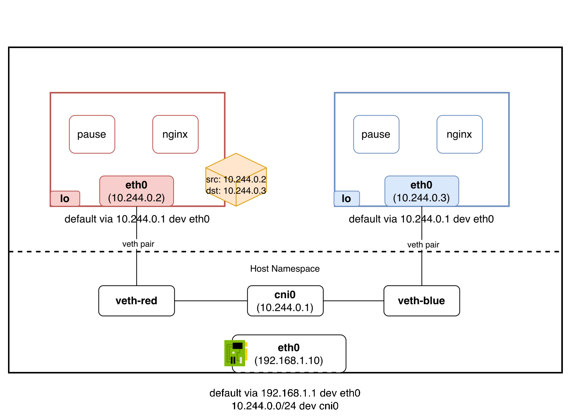 pod-network-same-node