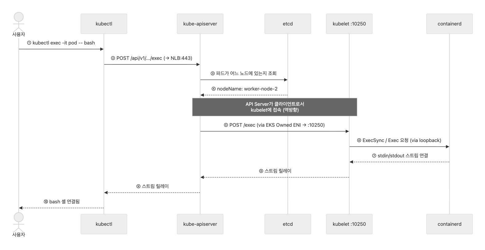 public-public-kubectl-exec-flow