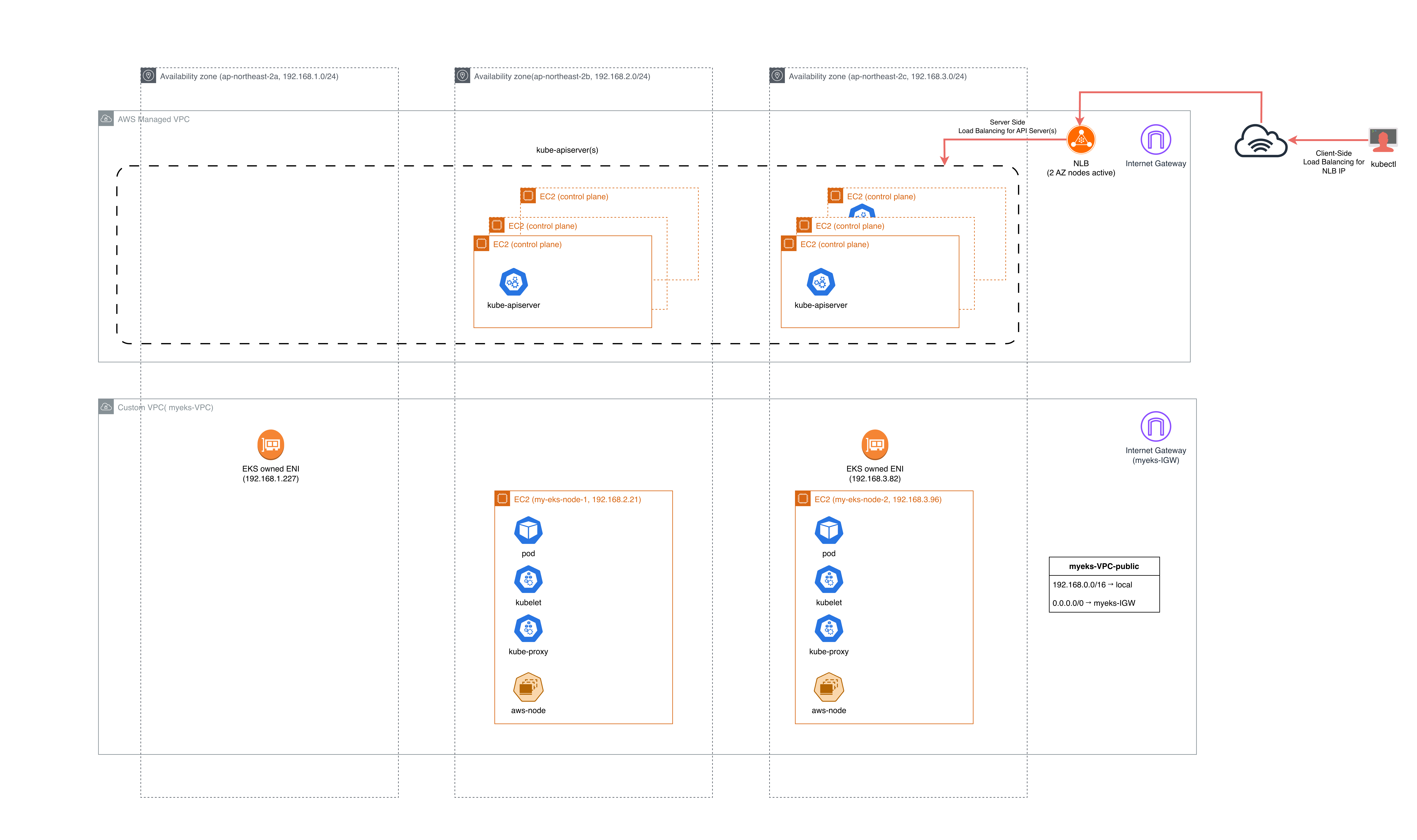 public-public-kubectl-to-apiserver