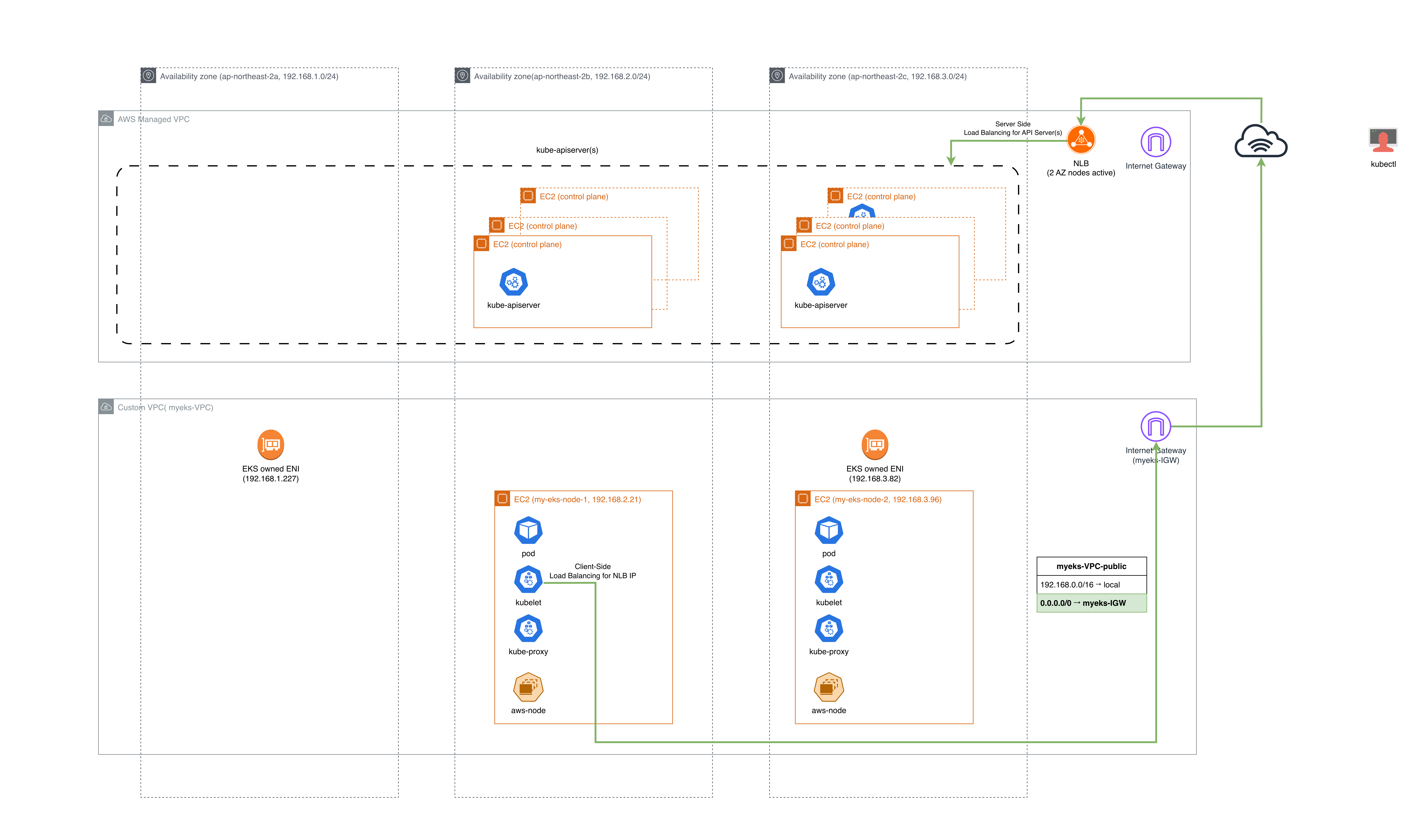 public-public-kubelet-to-apiserver