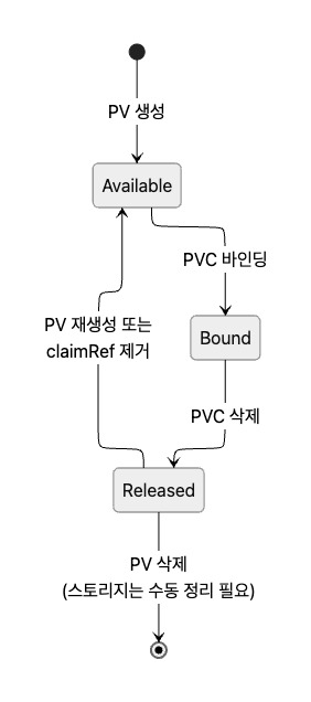 PV/PVC 라이프사이클 개요