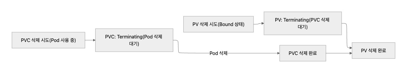 PVC와 PV의 관계