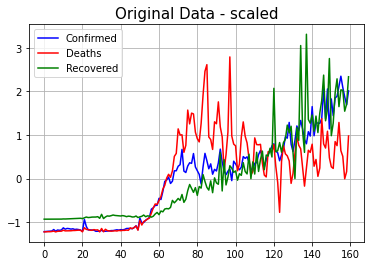 scaled data