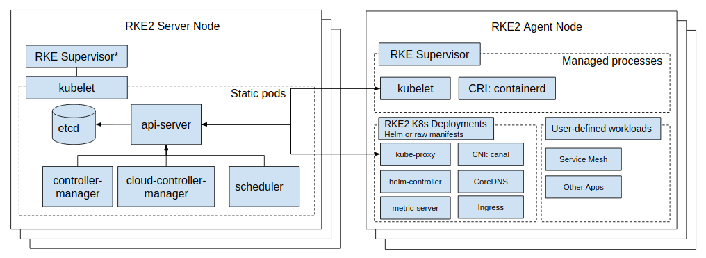 RKE2 Architecture