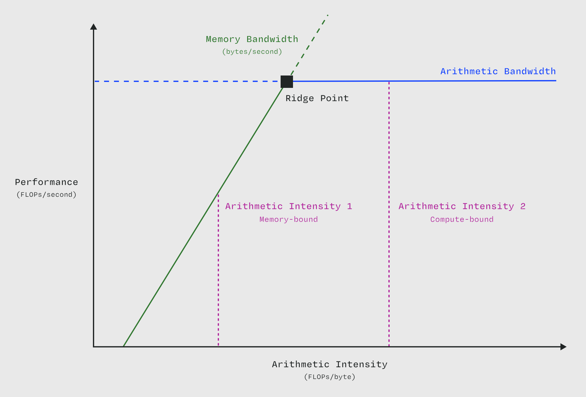 Roofline 모델 예시 - Modal GPU Glossary
