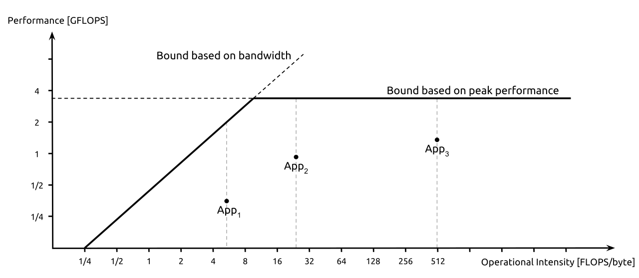 Roofline 모델 예시 - Wikipedia