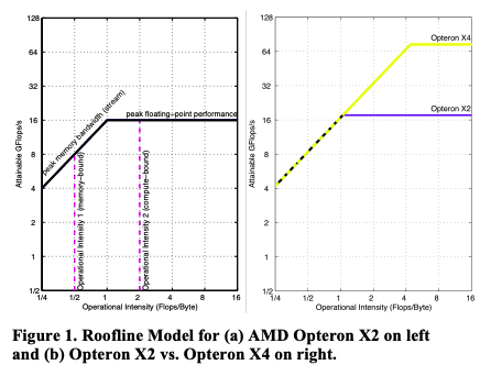 원논문 Figure 1 - Opteron X2 roofline과 X2 vs X4 비교