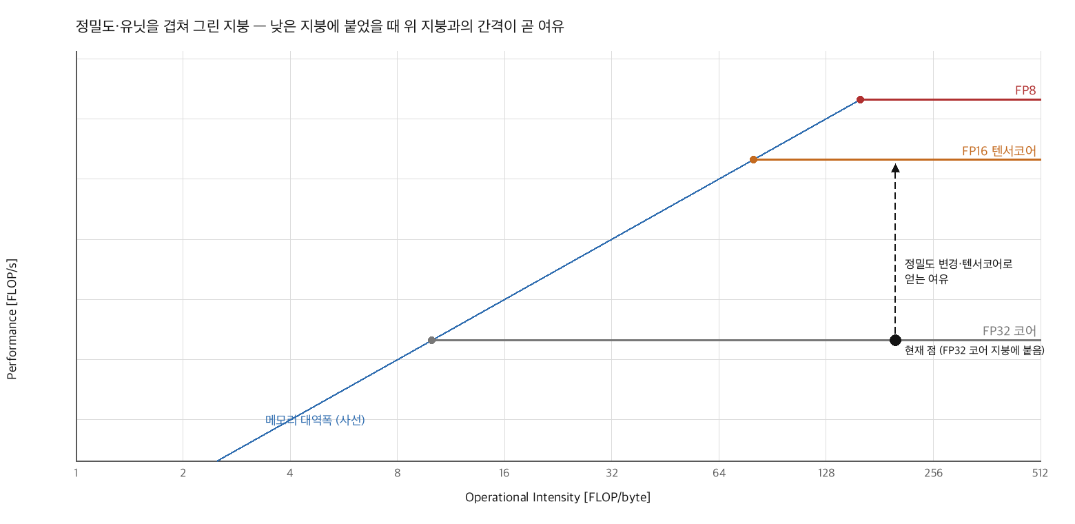 정밀도·유닛을 겹쳐 그린 지붕