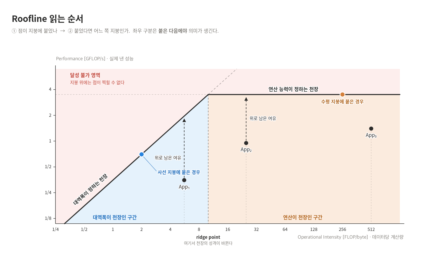Roofline 읽는 순서 - 2단 판단 도해