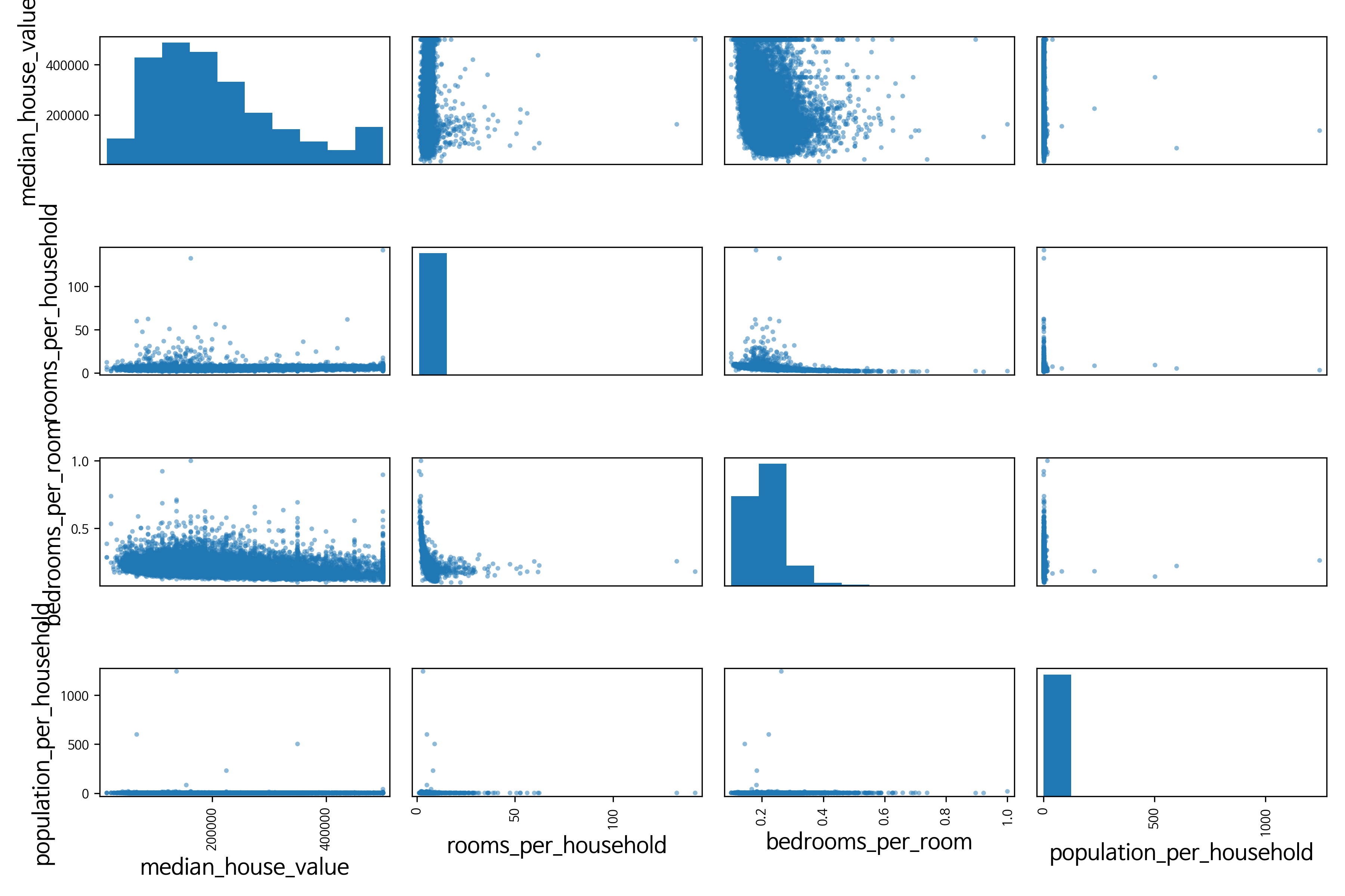 new correlation