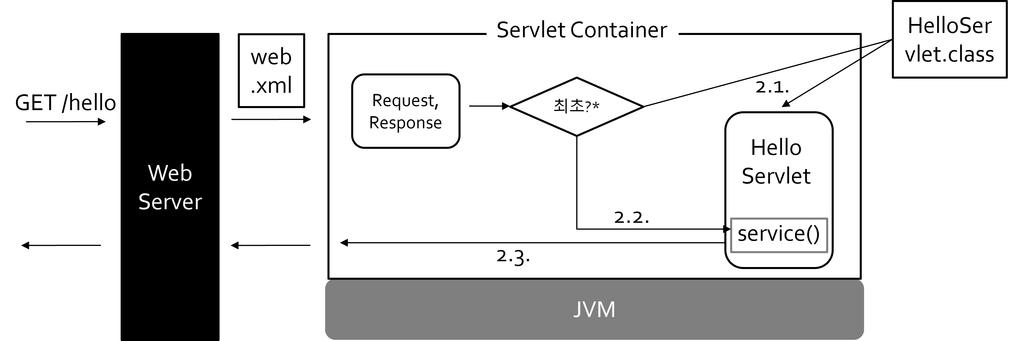 servlet-lifecycle-request-response