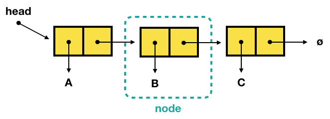 sinlgy linked list