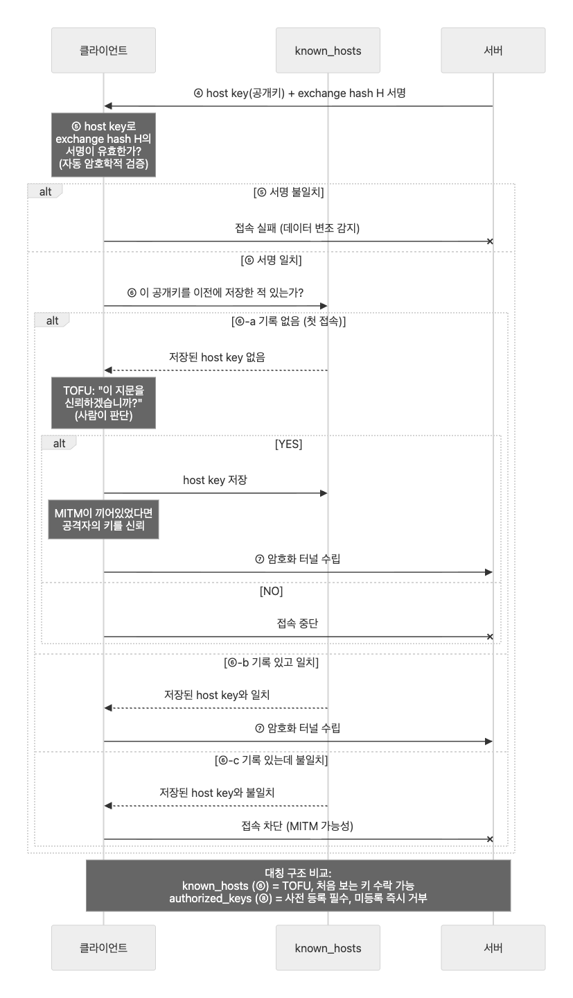 ssh-process-deepdive