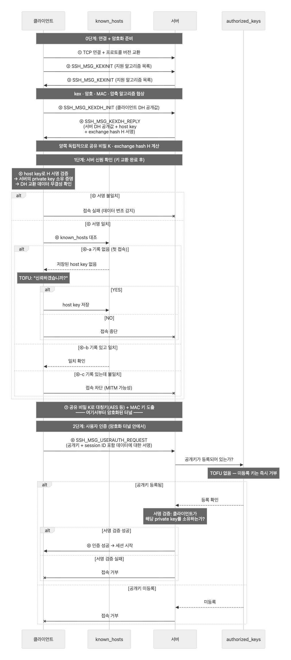 ssh-process-overview