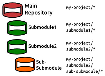 submodule-concept