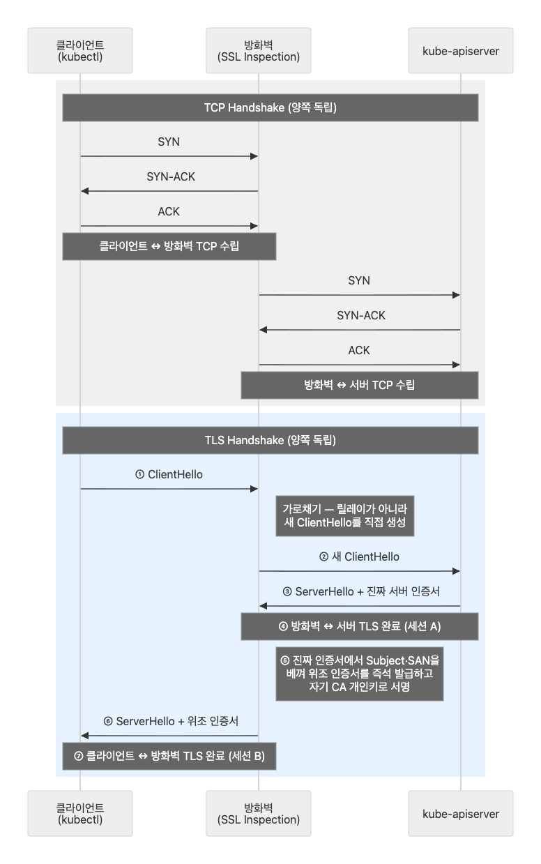 SSL Inspection 상세 과정