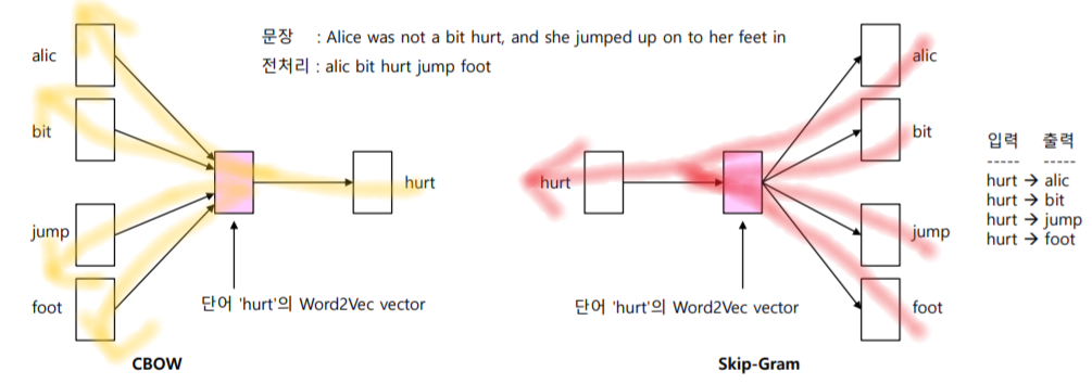 Word2Vec-types