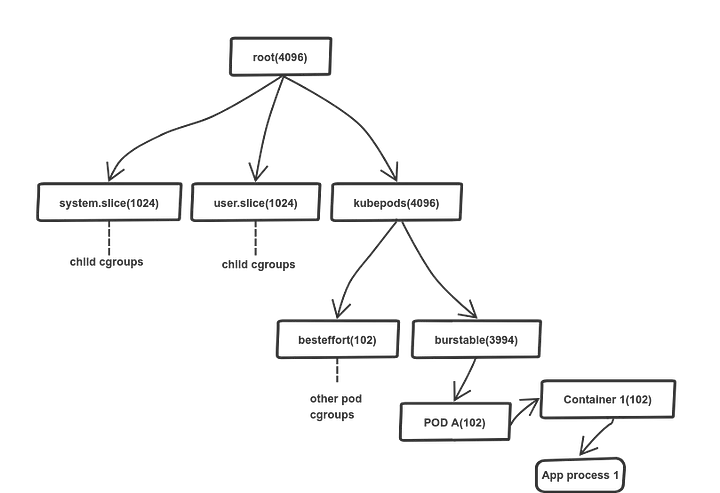 cgroup shares hierarchy