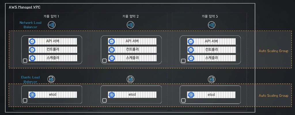 EKS 컨트롤 플레인 아키텍처