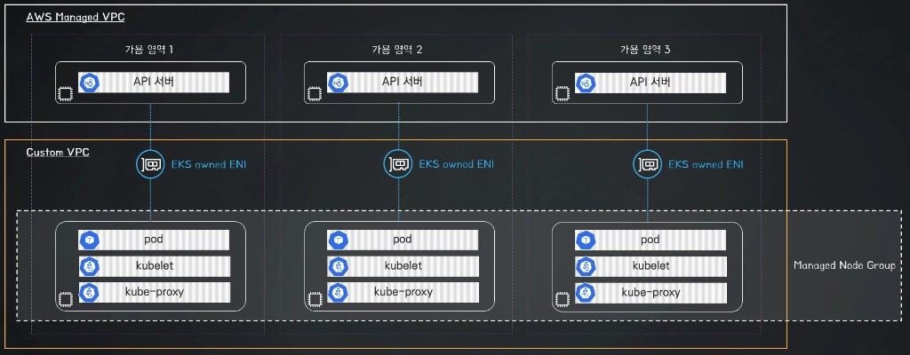 EKS 데이터 플레인 아키텍처