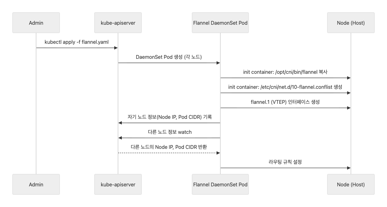 flannel-flow-overview