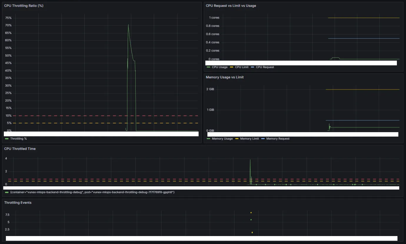 Grafana CPU Throttling Debug Dashboard