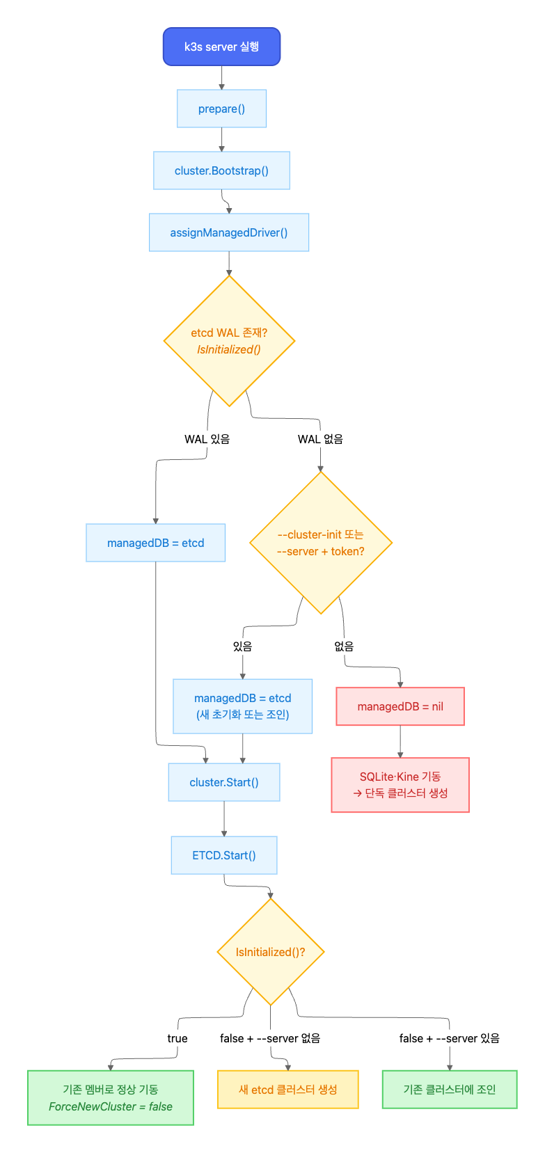 k3s server 부팅 흐름