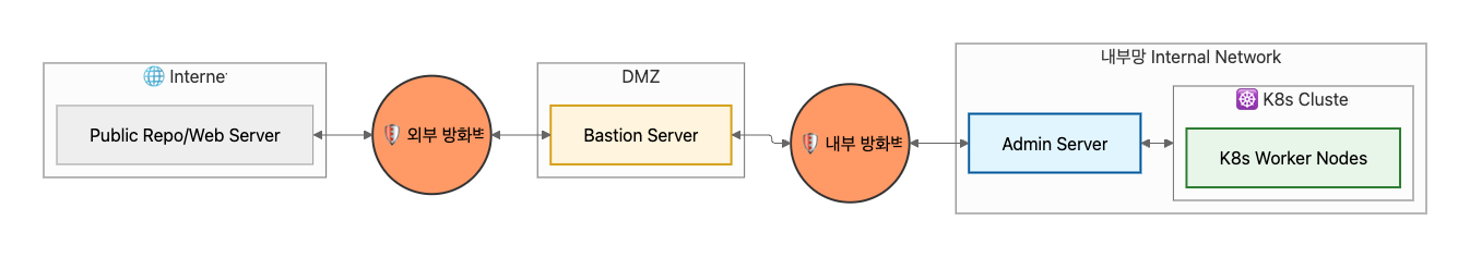 폐쇄망 Kubernetes 클러스터 배포 아키텍처