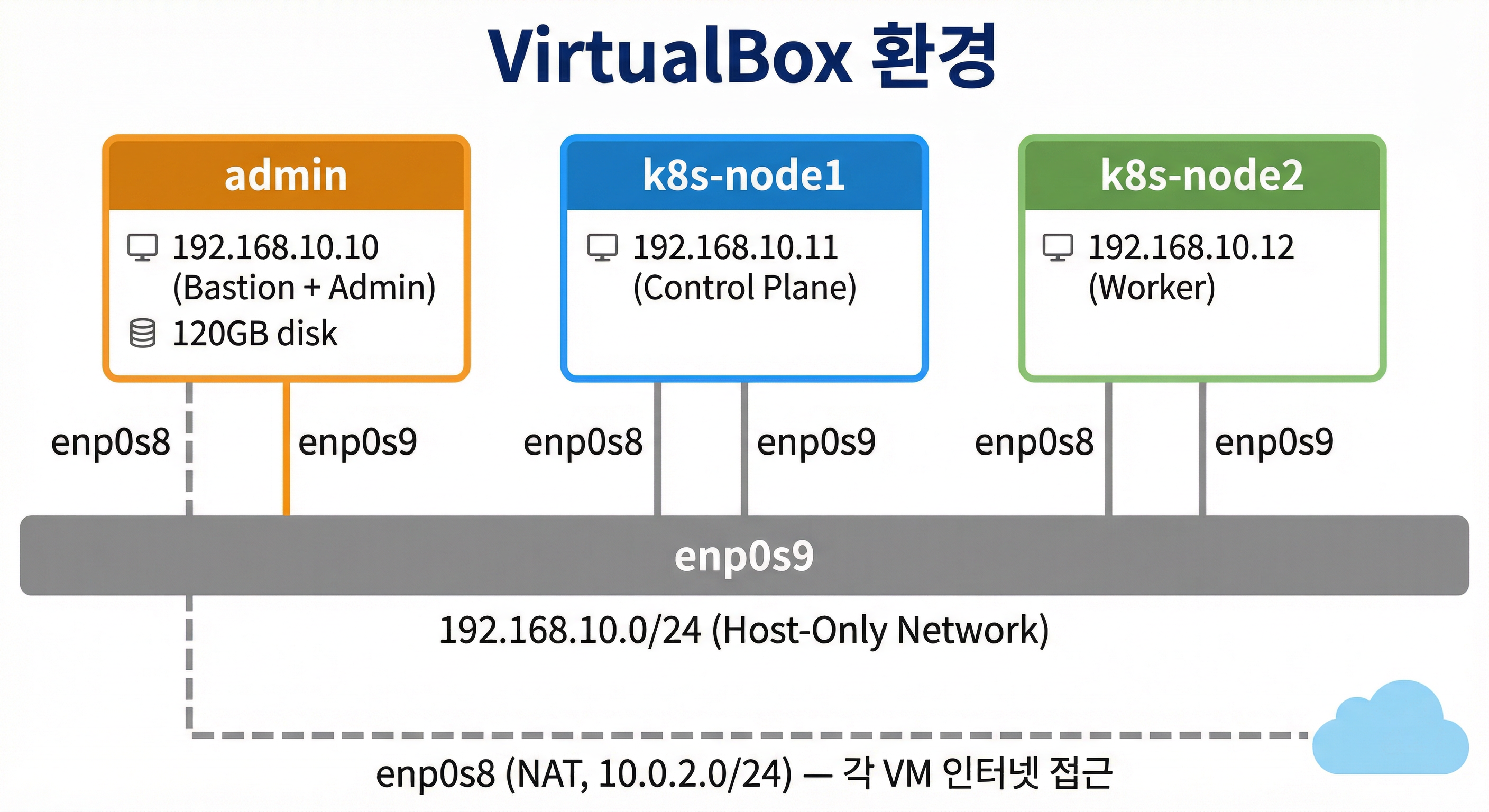 VirtualBox 실습 환경 아키텍처